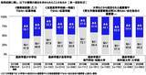 「連合調べ　「採用選考過程において、企業からSNSアカウントを調査されたことがある」21.8%、前回調査から11.1ポイント上昇」の画像2