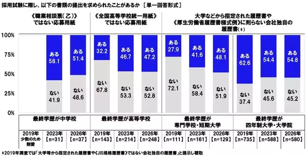 「連合調べ　「採用選考過程において、企業からSNSアカウントを調査されたことがある」21.8%、前回調査から11.1ポイント上昇」の画像