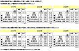 「連合調べ　「採用選考過程において、企業からSNSアカウントを調査されたことがある」21.8%、前回調査から11.1ポイント上昇」の画像3