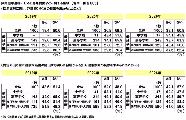 「連合調べ　「採用選考過程において、企業からSNSアカウントを調査されたことがある」21.8%、前回調査から11.1ポイント上昇」の画像