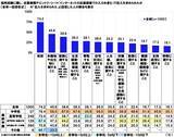 「連合調べ　「採用選考過程において、企業からSNSアカウントを調査されたことがある」21.8%、前回調査から11.1ポイント上昇」の画像4