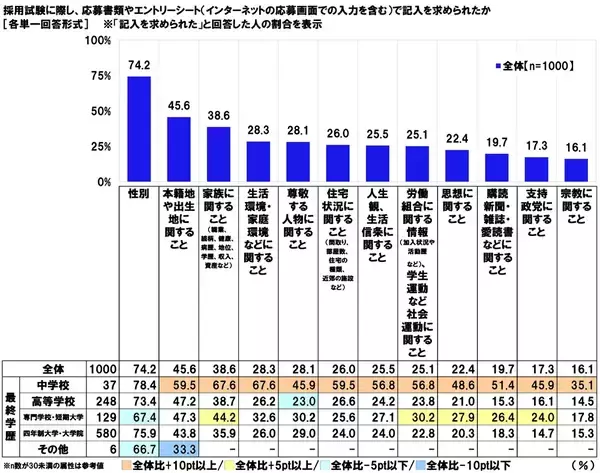「連合調べ　「採用選考過程において、企業からSNSアカウントを調査されたことがある」21.8%、前回調査から11.1ポイント上昇」の画像