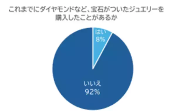 20代～30代前半の76％が「ジュエリーはデザインが良ければ模倣素材でも良い」 天然ダイヤモンドの止まらぬ安値を背景に、 本物への憧れから「お手頃なら購入したい」といった声も