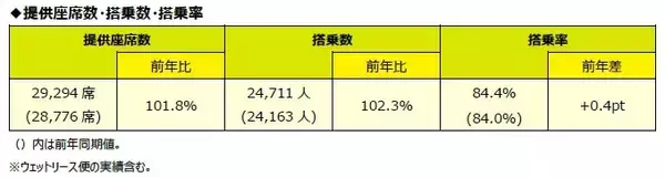 スプリング・ジャパン 2025年度 年末年始期間ご利用実績