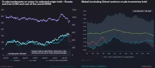 「Vortexa ホルムズ海峡を通過する原油輸送の混乱がもたらす影響と、供給不足への対応策を提示」の画像