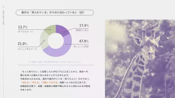 「動物園・水族館の保全活動に7割超が期待、約8割が企業による保全支援を「必要」と回答　wizooが調査結果を公開」の画像