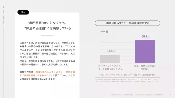 「動物園・水族館の保全活動に7割超が期待、約8割が企業による保全支援を「必要」と回答　wizooが調査結果を公開」の画像