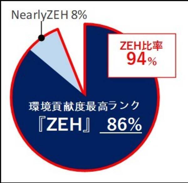 群馬セキスイハイム 21年度新築戸建住宅zehシリーズ 環境貢献度最高ランク Zeh 比率86 1 過去最高を更新 22年5月26日 エキサイトニュース