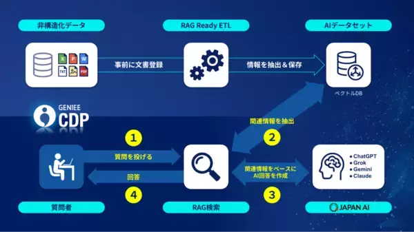 「カスタマーデータプラットフォーム「GENIEE CDP」がAI Data Hub 機能を提供開始」の画像