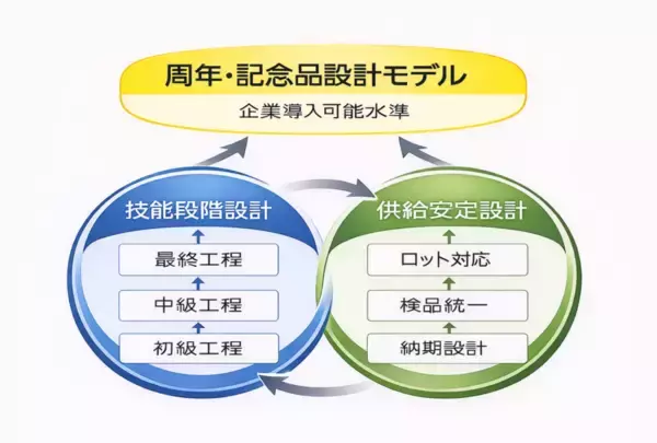 「手作りの弱点を工程設計で再構築　累計3万個、新構造の周年・記念品モデル本格始動」の画像