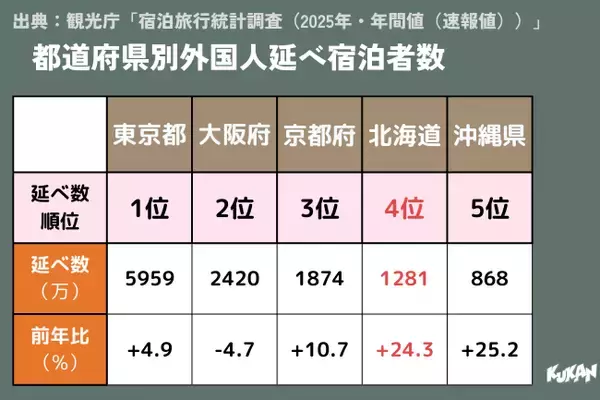 「インバウンド活況の北海道・富良野エリアで、外国人向け不動産売買サポートを強化。地域と共生し、ゴミ・税金未納付等の社会課題解決にも取り組む新体制へ」の画像