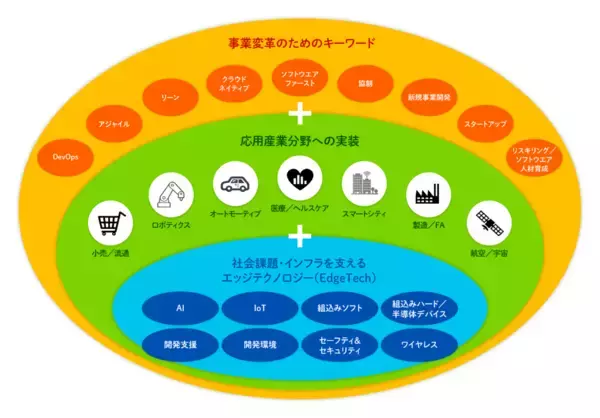11月18日(水)より開催のEdgeTech＋ 2026に出展　多様な製品・機器の組み込みシステム開発の効率化・品質向上を支援する製品・サービスを展示