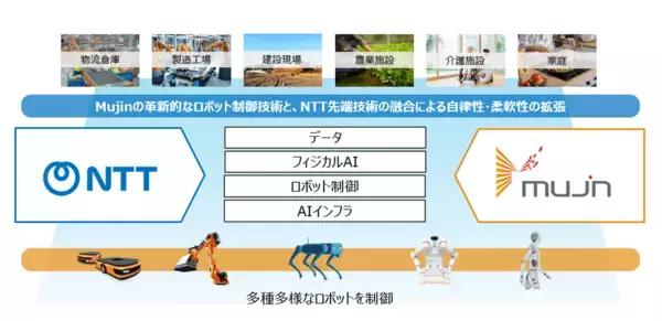 NTT・NTTドコモビジネスとMujinの資本業務提携について