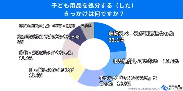 「【500人調査】卒業・進学後も「捨てられない」子ども用品、保管3年以上が半数超の実態　処分のきっかけは「収納限界」」の画像