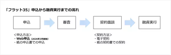 SBIアルヒ、「フラット35」において「Web申込」を導入