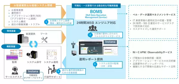 「NTTインテグレーション、企業のシステム安定稼働に向けベル・データとの協業を強化～運用マネジメントサービス「BOMS」のオプションとして「NI+C APM/Observability サービス」を提供開始～」の画像