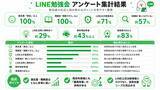 「福岡の店舗・サービス事業者10社が参加。回答者全員が「満足」以上、約7割がLINE公式登録済みと回答」の画像3