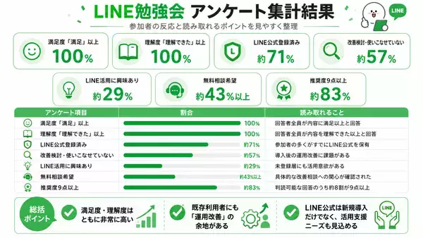 「福岡の店舗・サービス事業者10社が参加。回答者全員が「満足」以上、約7割がLINE公式登録済みと回答」の画像