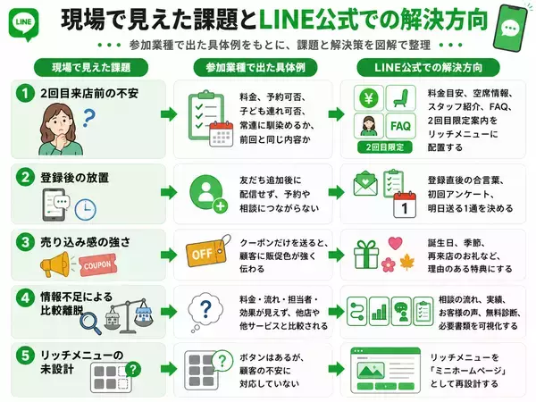 「福岡の店舗・サービス事業者10社が参加。回答者全員が「満足」以上、約7割がLINE公式登録済みと回答」の画像
