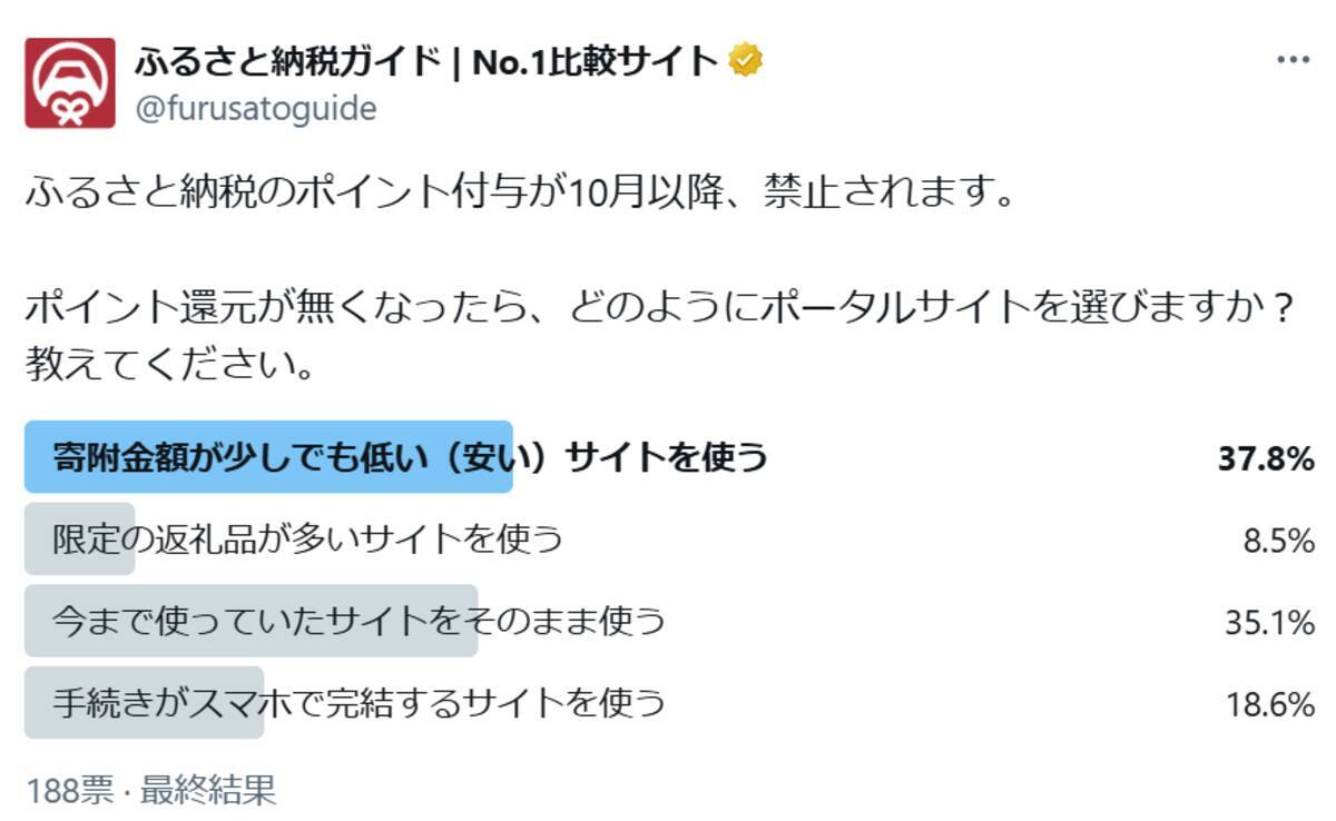 ふるさと納税のポイント還元が無くなったら、どのようにポータルサイトを選ぶ？アンケート調査の結果を公開 - エキサイトニュース