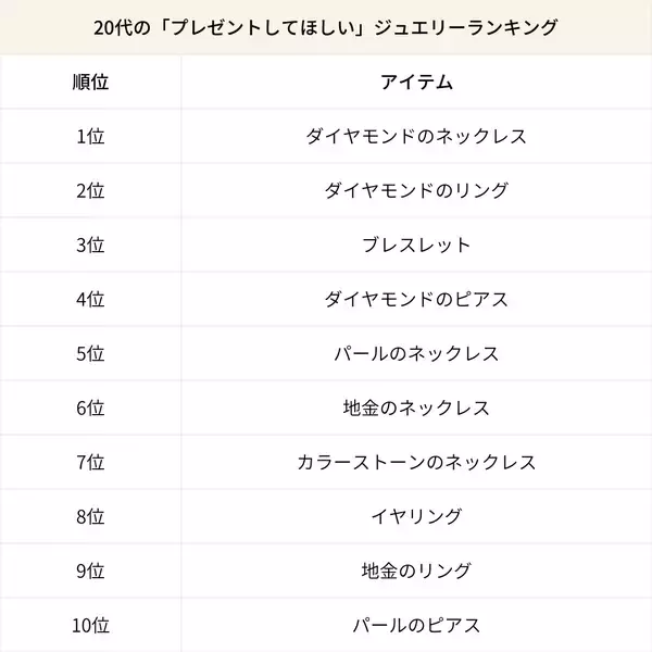 「2025年最新 世代別ジュエリーランキング公開！18,000人に調査“ご褒美で買いたい”“ギフトで欲しい”トレンドアイテムとは」の画像