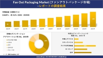 Fan Out Packaging Market (ファンアウトパッケージ市場)：市場傾向、需要、成長分析、および2026－2035年の予測