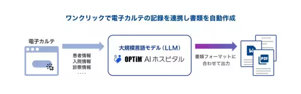 「病院向け生成AI搭載サービス「OPTiM AI ホスピタル」、医療文書生成における「診療期間指定」や「時系列要約」の新機能を追加」の画像