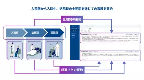 「病院向け生成AI搭載サービス「OPTiM AI ホスピタル」、医療文書生成における「診療期間指定」や「時系列要約」の新機能を追加」の画像