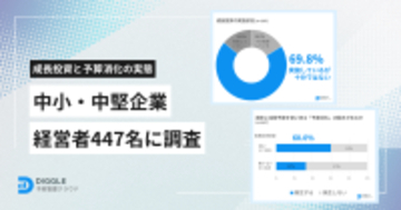 中小・中堅企業の経営者調査の結果を発表成長投資の意欲が高い経営者の85.9%が十分に投資を行えておらず、期末の予算消化が60%で発生