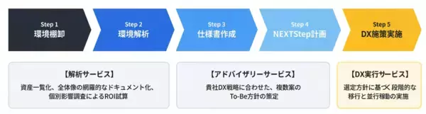 NTTインテグレーション、生成AI×コンサルティングの融合組織『AI-Modernization & Integration Cowork Center（AMICセンター）』を設立～確実かつ安全なレガシーシステム・モダナイゼーションを推進～
