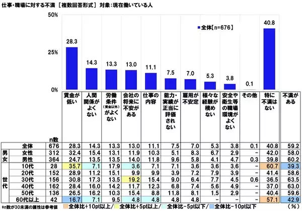 連合調べ　有職者の59.2%が「仕事・職場に不満がある」と回答、不満の内容　1位「賃金が低い」