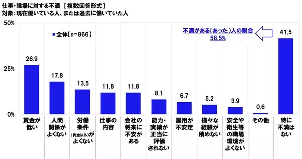 「連合調べ　有職者の59.2%が「仕事・職場に不満がある」と回答、不満の内容　1位「賃金が低い」」の画像
