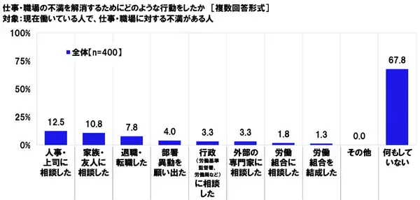 「連合調べ　有職者の59.2%が「仕事・職場に不満がある」と回答、不満の内容　1位「賃金が低い」」の画像