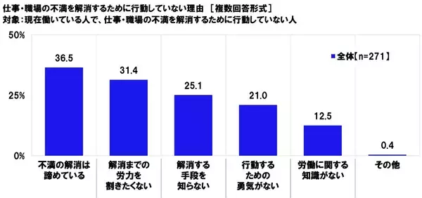 「連合調べ　有職者の59.2%が「仕事・職場に不満がある」と回答、不満の内容　1位「賃金が低い」」の画像