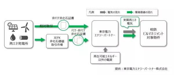 「主要物件で使用する全電力を実質再生可能エネルギー由来に切り替え【相鉄ビルマネジメント】」の画像