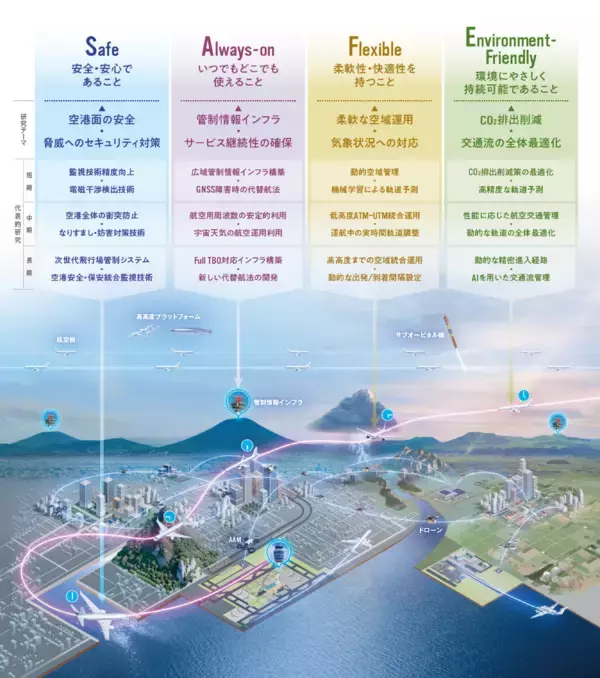 「電子航法研究所、2050年の航空交通システムの道標　「研究長期ビジョン」を策定～SAFE Skies for Everyone!(だれにでもSAFEな空を)～」の画像