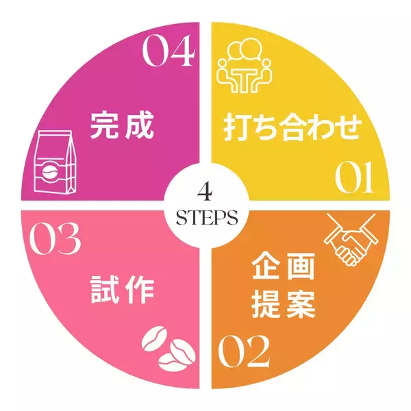 「ホノルルコーヒージャパンが「コーヒー豆OEM事業」を開始　世界中の豆から“オンリーワンコーヒー”を企業向けに提案」の画像