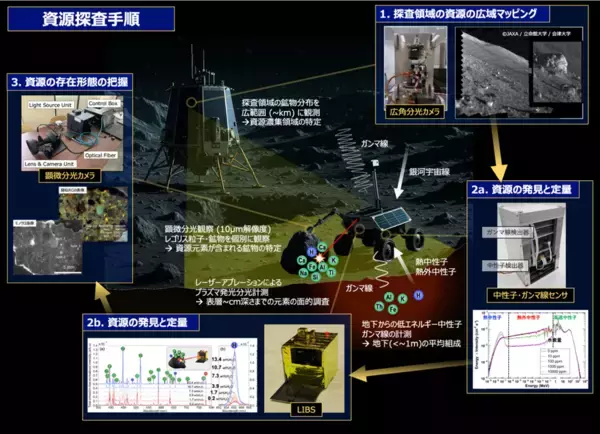 株式会社ベクトロジー、連携機関として参画する「水・金属元素探査装置のフライトモデル開発と月面資源量の実測」(代表機関：国立大学法人東京大学)が「宇宙戦略基金事業(第2期)」に採択