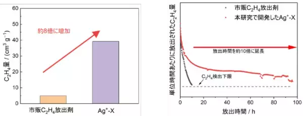 「エチレンガスを持続的に放出できる固体材料を開発　～農産物の追熟や鮮度保持への応用に期待～」の画像