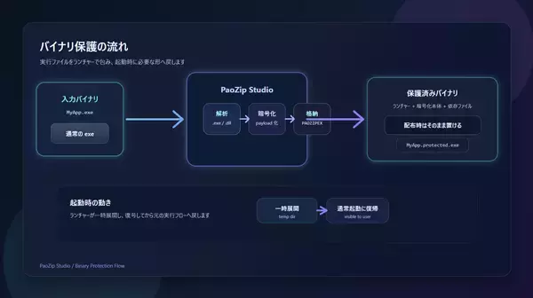 「有限会社パオ・アット・オフィス、14開発言語に対応したコード暗号化保護ツール「PaoZip」を正式リリース　」の画像