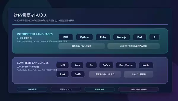「有限会社パオ・アット・オフィス、14開発言語に対応したコード暗号化保護ツール「PaoZip」を正式リリース　」の画像