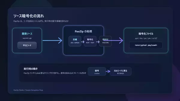 「有限会社パオ・アット・オフィス、14開発言語に対応したコード暗号化保護ツール「PaoZip」を正式リリース　」の画像