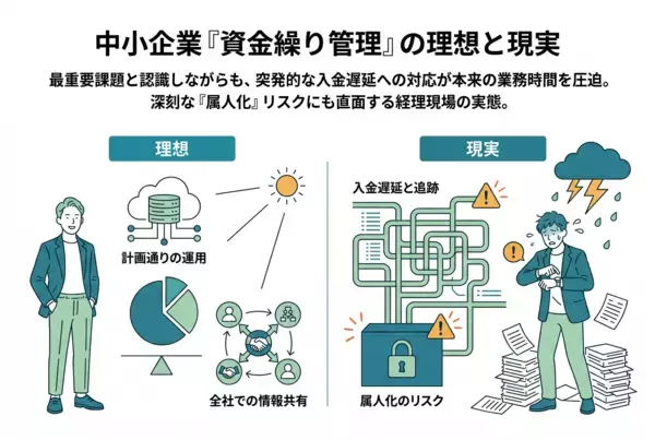 【株式会社トップ・マネジメント】「中小企業の経理業務に関する実態調査」を実施　過半数が「入金遅延対応」による業務圧迫を実感　売掛金管理の“属人化”が招く「担当者不在時の回収遅延」という見落とされがちな経営リスクとは