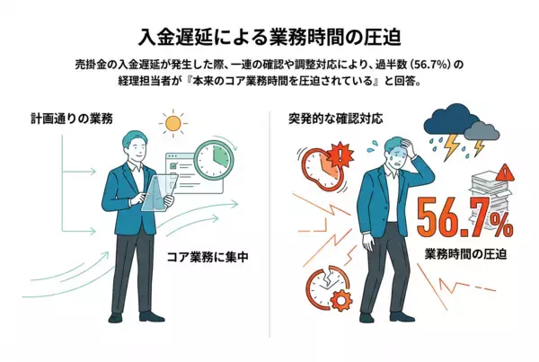 「【株式会社トップ・マネジメント】「中小企業の経理業務に関する実態調査」を実施　過半数が「入金遅延対応」による業務圧迫を実感　売掛金管理の“属人化”が招く「担当者不在時の回収遅延」という見落とされがちな経営リスクとは」の画像