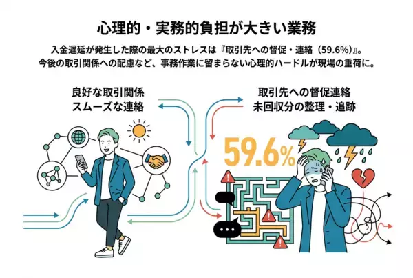 「【株式会社トップ・マネジメント】「中小企業の経理業務に関する実態調査」を実施　過半数が「入金遅延対応」による業務圧迫を実感　売掛金管理の“属人化”が招く「担当者不在時の回収遅延」という見落とされがちな経営リスクとは」の画像