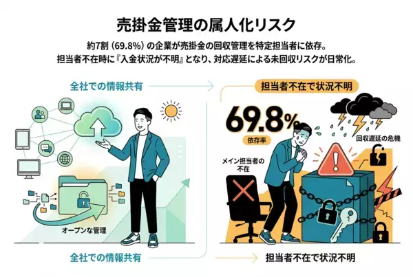 「【株式会社トップ・マネジメント】「中小企業の経理業務に関する実態調査」を実施　過半数が「入金遅延対応」による業務圧迫を実感　売掛金管理の“属人化”が招く「担当者不在時の回収遅延」という見落とされがちな経営リスクとは」の画像