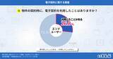 「物件契約時の電子契約の利用率は26.8%に、最大のメリットは“手間のなさ”｜いえらぶ調べ」の画像1