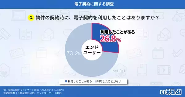 「物件契約時の電子契約の利用率は26.8%に、最大のメリットは“手間のなさ”｜いえらぶ調べ」の画像
