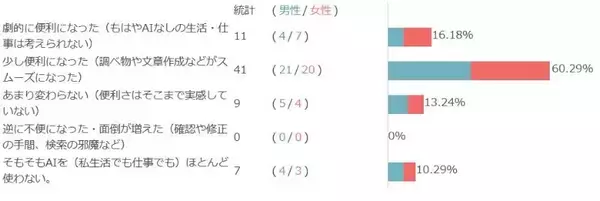 「【AI活用実態調査】事務職の10人中10人が「便利」と回答も、現場職では毎日使う人がゼロ――職種間で広がる“AI活用格差”」の画像