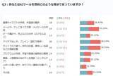 「【AI活用実態調査】事務職の10人中10人が「便利」と回答も、現場職では毎日使う人がゼロ――職種間で広がる“AI活用格差”」の画像3